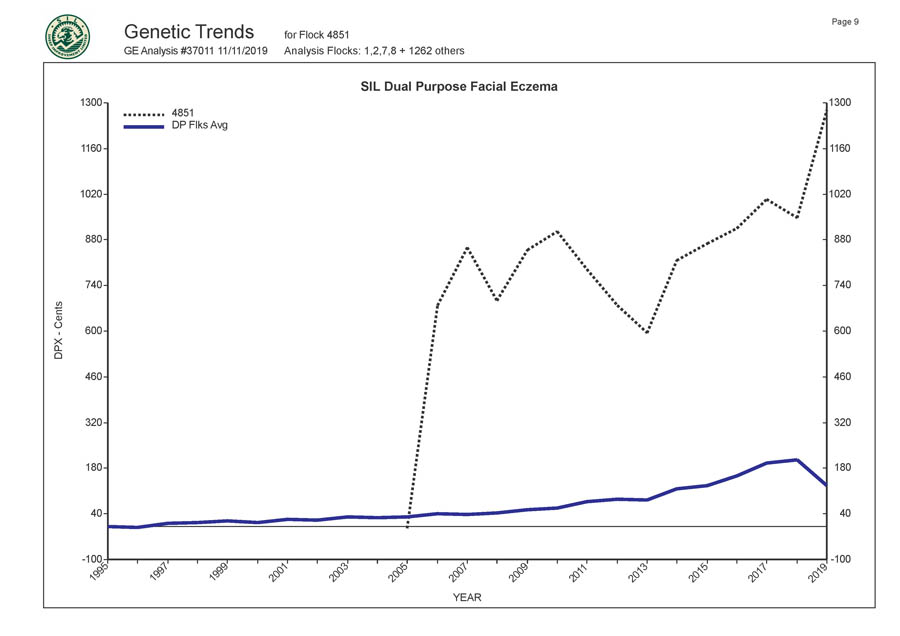 Romani Farms Genetic Trends Graph