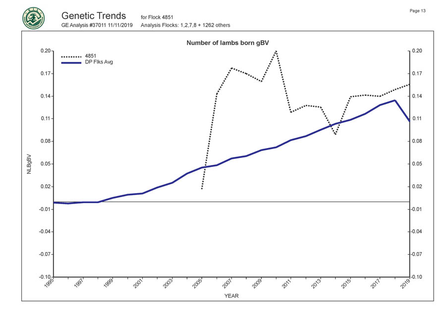 Romani Farms Genetic Trends Graph